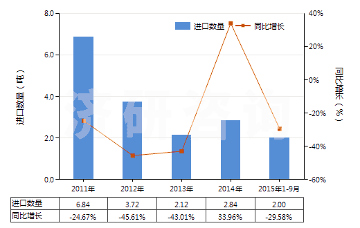 2011-2015年9月中國麥迪霉素及其衍生物(包括它們的鹽)(HS29419060)進口量及增速統(tǒng)計 2011-2015年9月中國麥迪霉素及其衍生物(包括它們的鹽)(HS29419060)進口量及增速統(tǒng)計